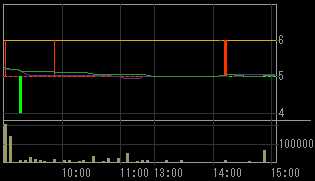 春日電機（６６５０）上場廃止発表後２００９年１月２９日５分足チャート