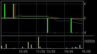 春日電機（６６５０）上場廃止発表後２００９年１月３０日５分足チャート