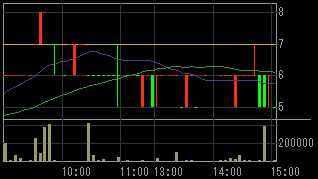 春日電機（６６５０）上場廃止発表後２００９年２月４日５分足チャート