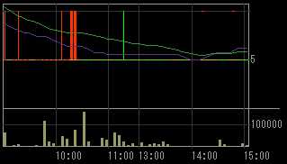 春日電機（６６５０）上場廃止発表後２００９年２月５日５分足チャート
