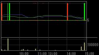 春日電機（６６５０）上場廃止発表後２００９年２月６日５分足チャート