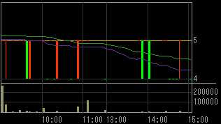 春日電機（６６５０）上場廃止発表後２００９年２月９日５分足チャート