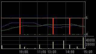 春日電機（６６５０）上場廃止発表後２００９年２月１３日５分足チャート