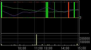 春日電機（６６５０）上場廃止発表後２００９年２月１８日５分足チャート