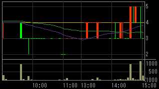 春日電機（６６５０）上場廃止発表後２００９年２月２０日５分足チャート