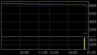 オー・エイチ・ティー（６７２６）上場廃止発表後２００９年１月２２日５分足チャート