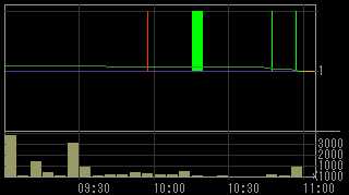 クオンツ（６８１１）上場廃止発表後２００９年１月５日５分足チャート