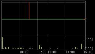クオンツ（６８１１）上場廃止発表後２００９年１月７日５分足チャート