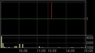 クオンツ（６８１１）上場廃止発表後２００９年１月９日５分足チャート