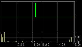 クオンツ（６８１１）上場廃止発表後２００９年１月１３日５分足チャート