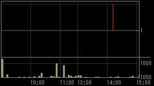 クオンツ（６８１１）上場廃止発表後２００９年１月１４日５分足チャート