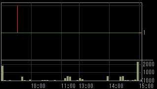 クオンツ（６８１１）上場廃止発表後２００９年１月１６日５分足チャート