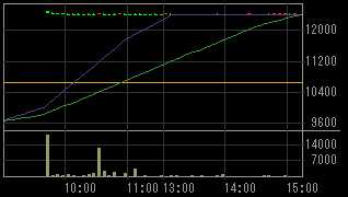 ユー・エム・シー・ジャパン（６９３９）上場廃止発表後２００９年１１月４日５分足チャート