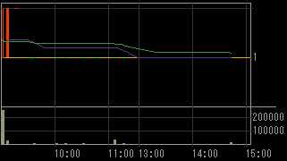 太洋興業（７４４９）上場廃止発表後２００９年１月６日５分足チャート