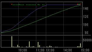 セキテクノトロン（７４５７）上場廃止発表後２００９年３月１６日５分足チャート
