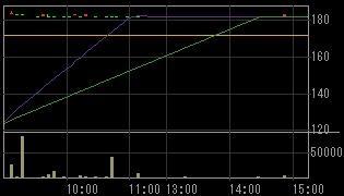 大水（７５３８）上場廃止発表後２００９年２月２３日５分足チャート