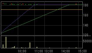 大水（７５３８）上場廃止発表後２００９年２月２３日５分足チャート