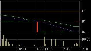 ビジョンメガネ（７６４２）上場廃止発表後２００９年２月１６日５分足チャート