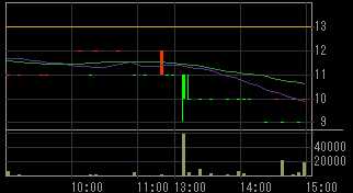 ビジョンメガネ（７６４２）上場廃止発表後２００９年２月２５日５分足チャート