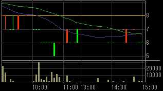 ビジョンメガネ（７６４２）上場廃止発表後２００９年３月２日５分足チャート