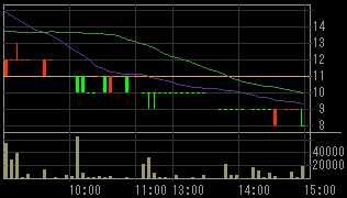 ビジョンメガネ（７６４２）上場廃止発表後２００９年３月４日５分足チャート
