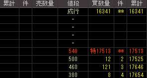 南部化成（７８８０）上場廃止発表後２００９年３月３日気配値