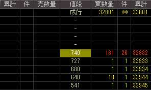 南部化成（７８８０）上場廃止発表後２００９年３月４日気配値