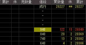 南部化成（７８８０）上場廃止発表後２００９年３月５日気配値