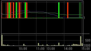 シルバーオックス（８０２４）上場廃止発表後２００９年９月１５日５分足チャート