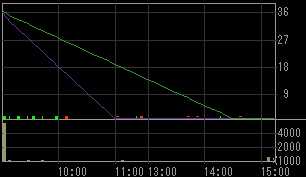 トミヤアパレル（８０６７）上場廃止発表後２００９年３月２日５分足チャート