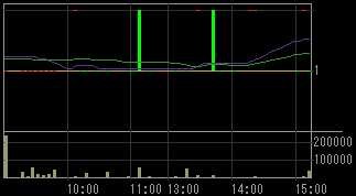 トミヤアパレル（８０６７）上場廃止発表後２００９年３月３日５分足チャート