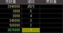 トミヤアパレル（８０６７）上場廃止発表後２００９年３月１８日気配値