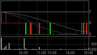 シグマ・ゲイン（８１９２）上場廃止発表後２００９年３月１０日５分足チャート