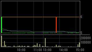 シグマ・ゲイン（８１９２）上場廃止発表後２００９年３月１１日５分足チャート