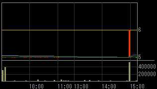 シグマ・ゲイン（８１９２）上場廃止発表後２００９年３月１２日５分足チャート