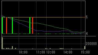 シグマ・ゲイン（８１９２）上場廃止発表後２００９年３月１３日５分足チャート