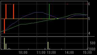 シグマ・ゲイン（８１９２）上場廃止発表後２００９年３月１６日５分足チャート