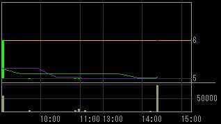 シグマ・ゲイン（８１９２）上場廃止発表後２００９年３月１７日５分足チャート
