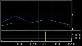 シグマ・ゲイン（８１９２）上場廃止発表後２００９年３月１８日５分足チャート