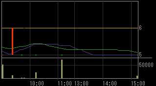 シグマ・ゲイン（８１９２）上場廃止発表後２００９年３月１９日５分足チャート