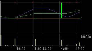 シグマ・ゲイン（８１９２）上場廃止発表後２００９年３月２３日５分足チャート