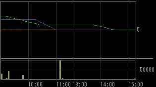 シグマ・ゲイン（８１９２）上場廃止発表後２００９年３月２４日５分足チャート