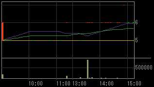 シグマ・ゲイン（８１９２）上場廃止発表後２００９年３月２５日５分足チャート