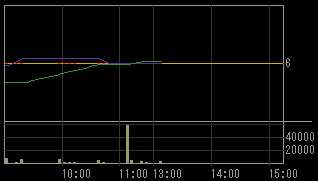 シグマ・ゲイン（８１９２）上場廃止発表後２００９年３月２６日５分足チャート