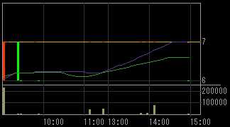 シグマ・ゲイン（８１９２）上場廃止発表後２００９年３月３０日５分足チャート