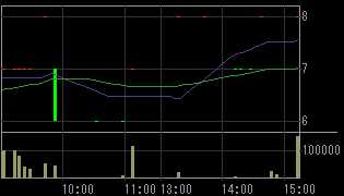シグマ・ゲイン（８１９２）上場廃止発表後２００９年３月３１日５分足チャート