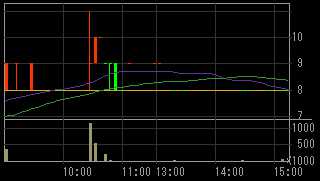 シグマ・ゲイン（８１９２）上場廃止発表後２００９年４月１日５分足チャート