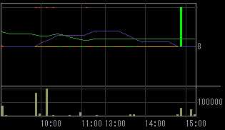 シグマ・ゲイン（８１９２）上場廃止発表後２００９年４月２日５分足チャート