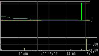 シグマ・ゲイン（８１９２）上場廃止発表後２００９年４月３日５分足チャート