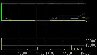シグマ・ゲイン（８１９２）上場廃止発表後２００９年４月７日５分足チャート